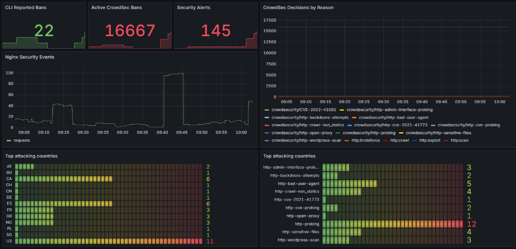 CrowdSec Grafana Dashboard